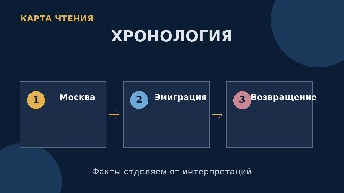 Три крупных этапа помогают выстроить биографическую и публикационную хронологию.