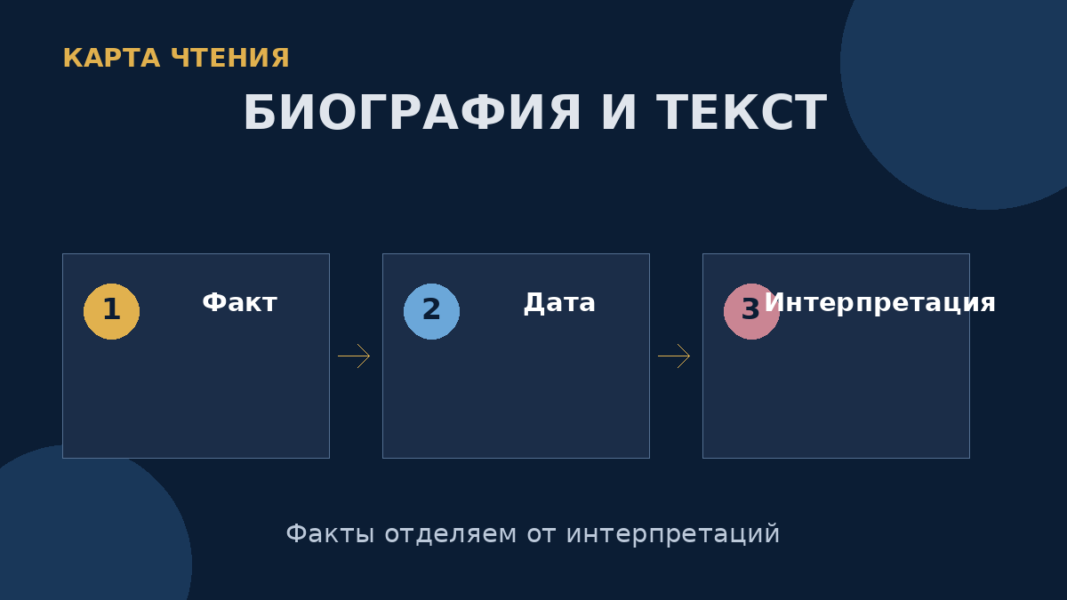 Биографический факт становится аргументом только после проверки даты и связи с конкретным текстом.