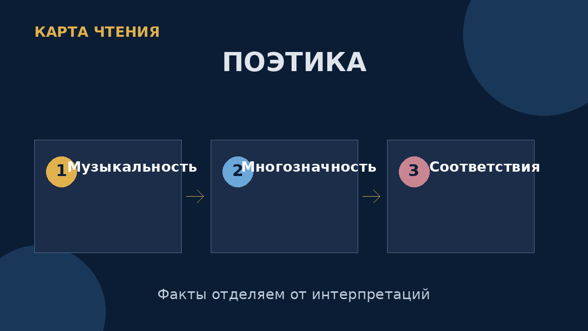 Музыкальность, многозначность и идея соответствий помогают описывать символистскую поэтику.