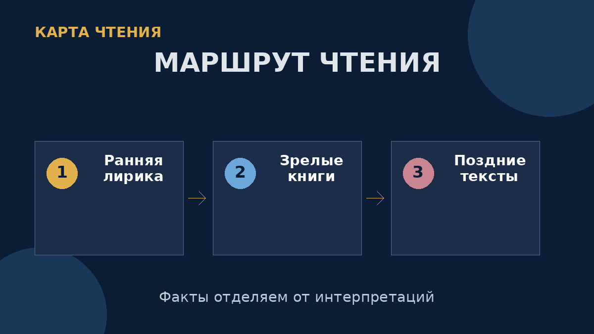 Хронологический маршрут помогает услышать изменение тем, ритма и авторской интонации.