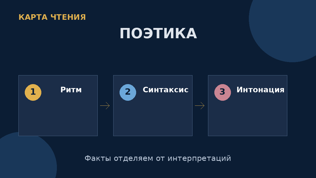 Ритмические перебои, синтаксис и интонация образуют характерную энергию поэзии Цветаевой.