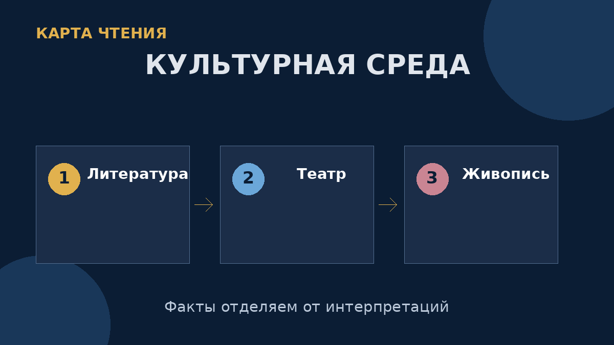 Литература развивалась во взаимодействии с театром, живописью, музыкой и новой городской культурой.