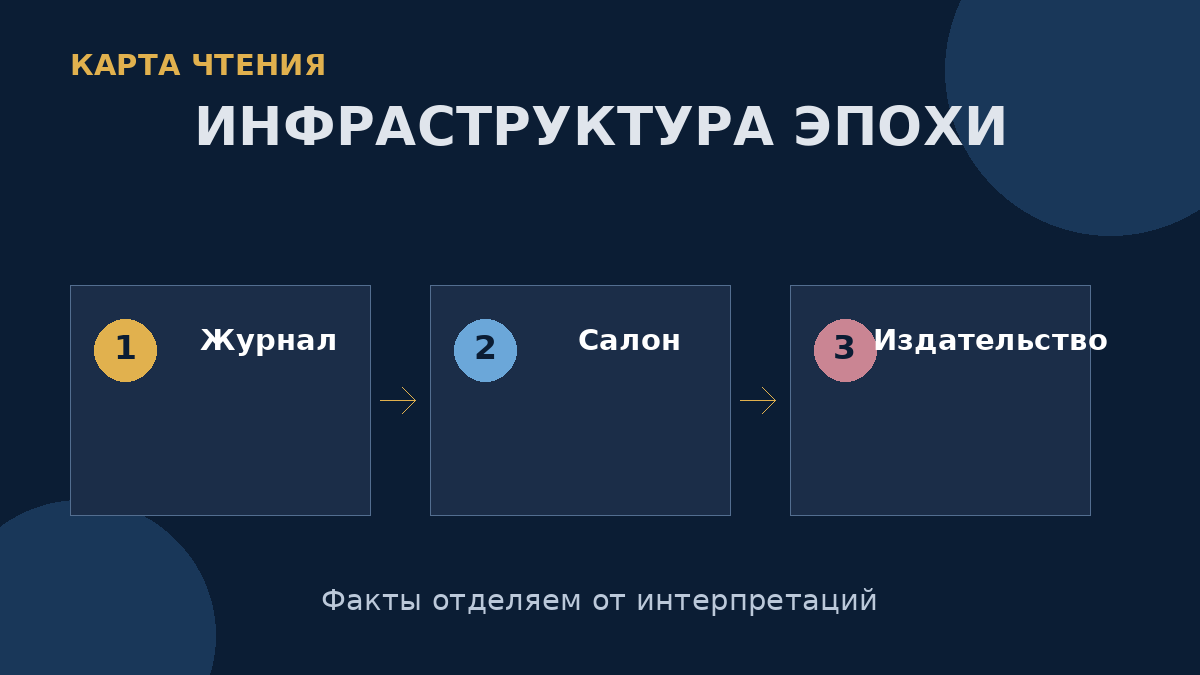Журналы, салоны и издательства формировали связи между авторами, критиками и аудиторией.
