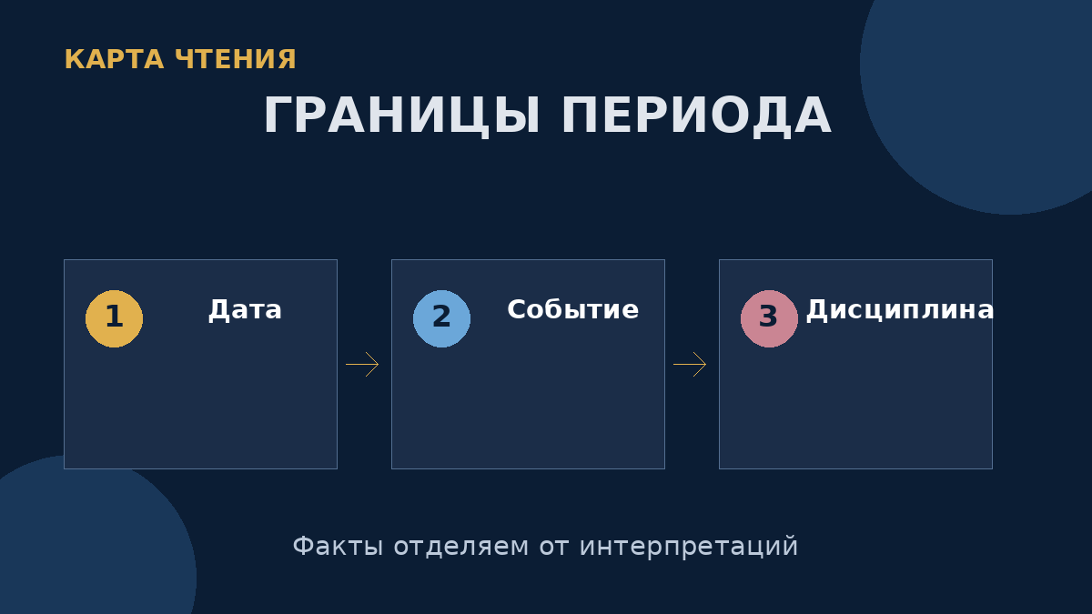 Хронологические границы меняются в зависимости от исторического события и изучаемого вида искусства.