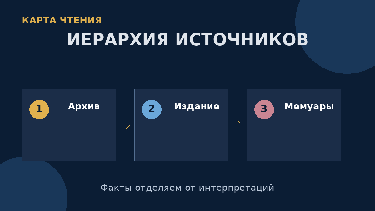 Архивные документы и научные издания имеют приоритет, а мемуары требуют критической проверки.