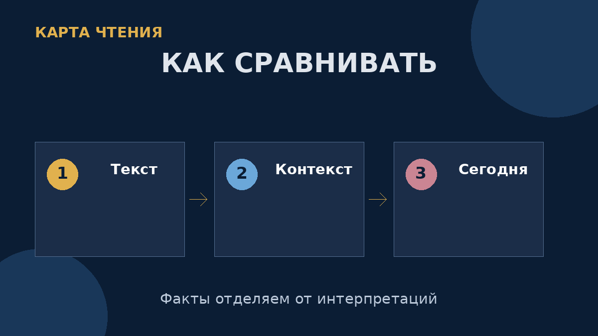 Сравнение строится от текста и исторического контекста к современному прочтению, а не наоборот.