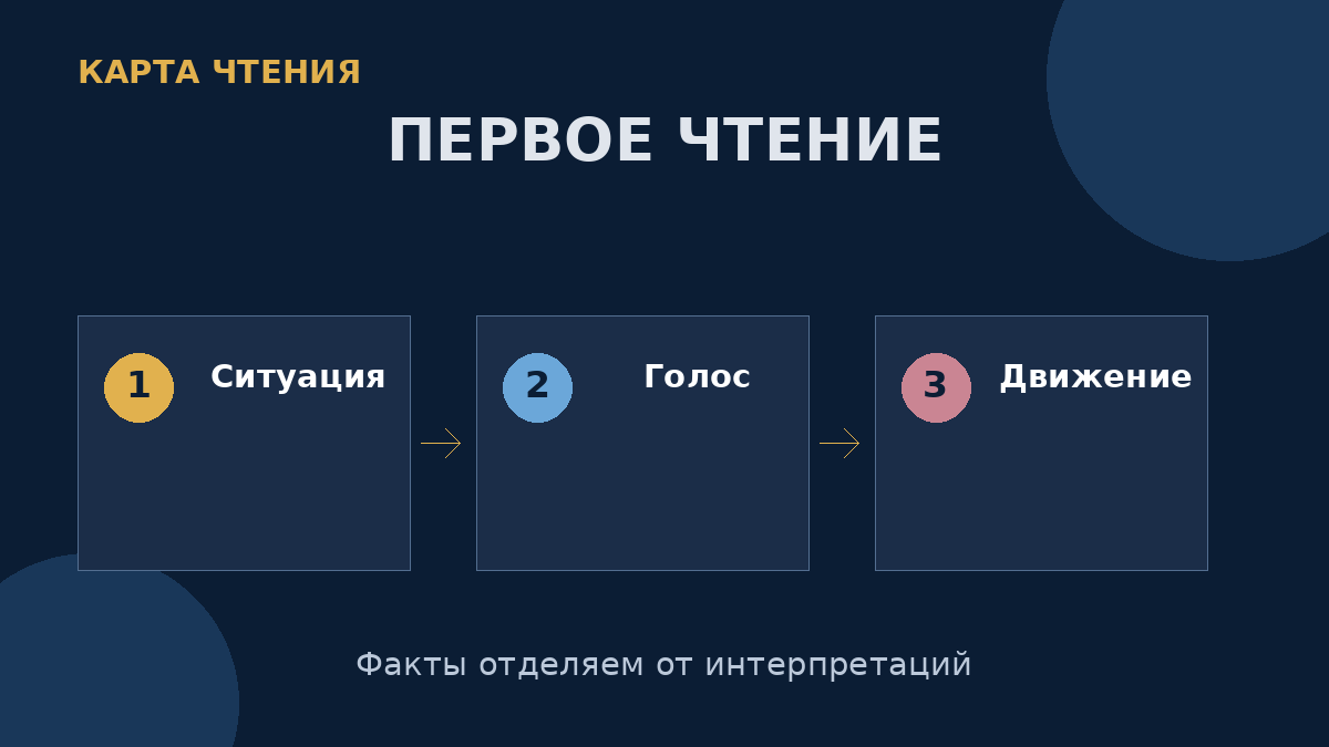 Сначала определите лирическую ситуацию, говорящего и направление развития мысли или чувства.