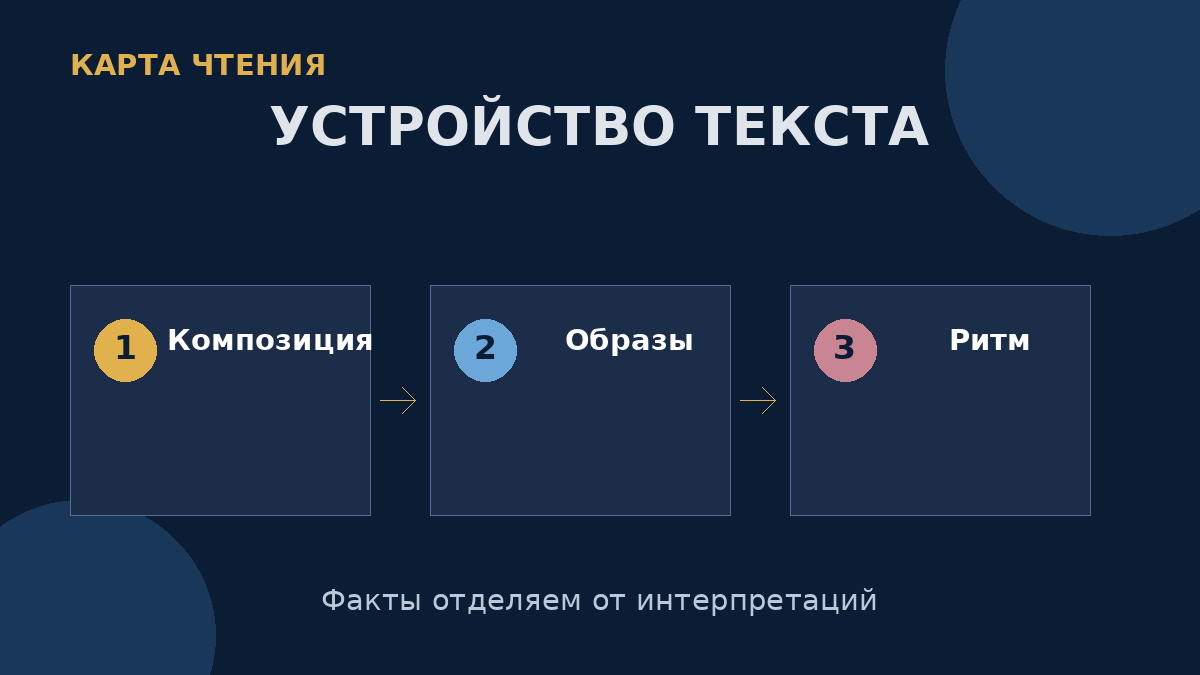 Композиция, система образов и ритм рассматриваются вместе, а не как изолированный список терминов.
