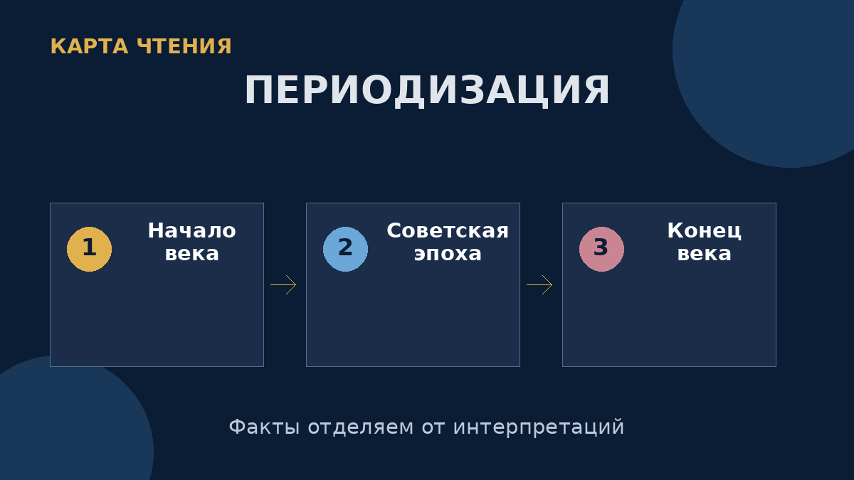 Обзорная схема помогает связать поэтические направления с историческими периодами XX века.