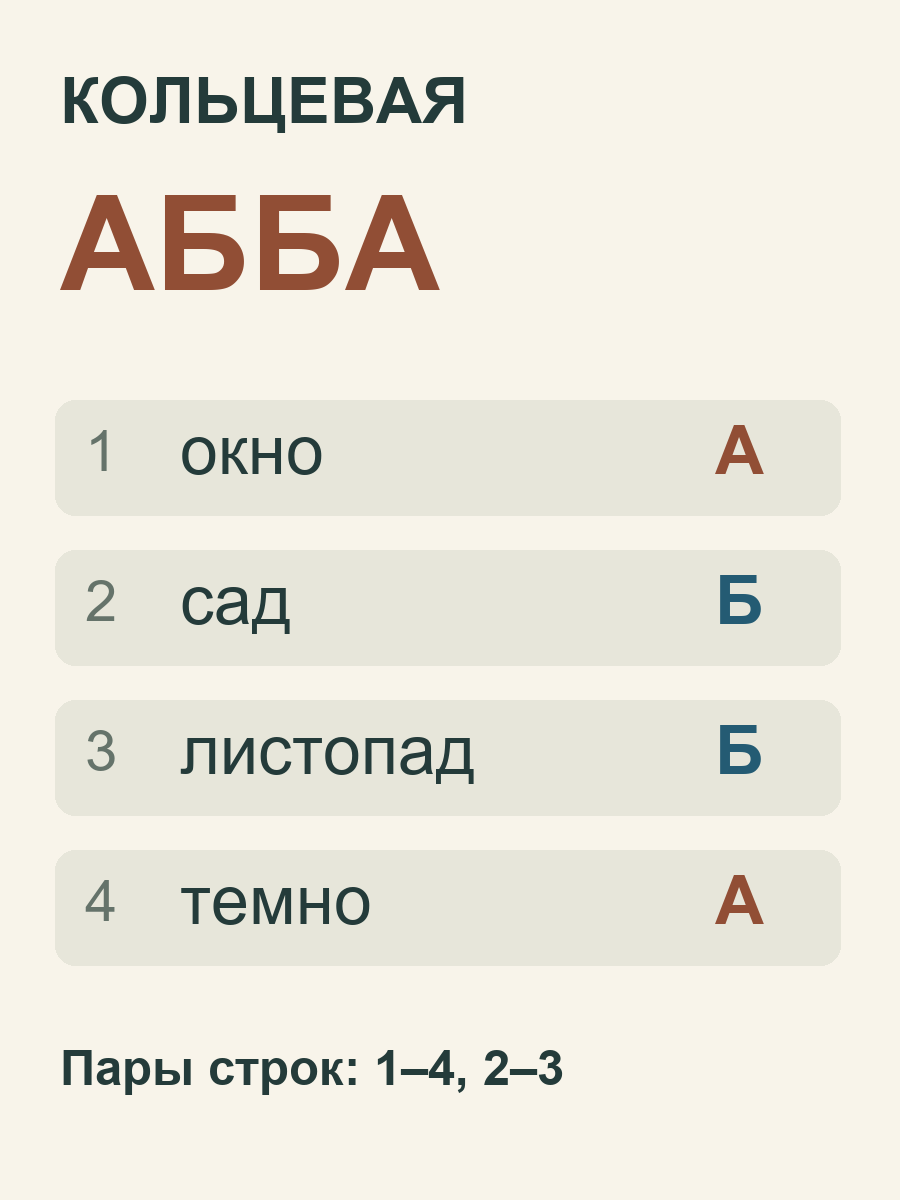 Кольцевая рифмовка АББА: пары строк 1–4 и 2–3